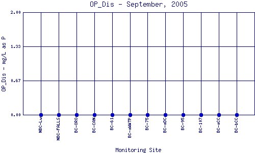 OP_Dis Plot