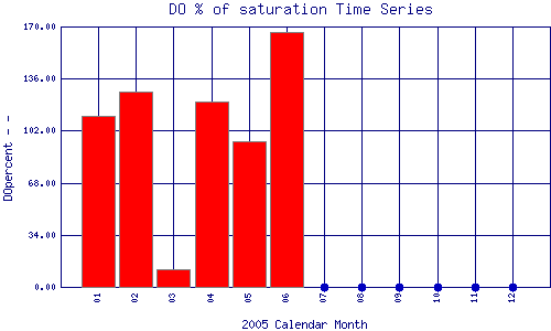 DOpercent Plot