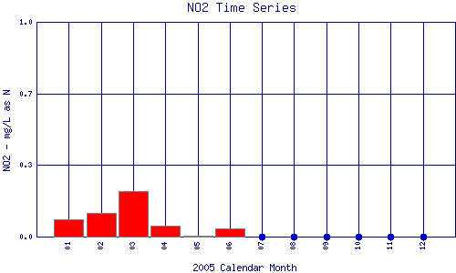 NO2 Plot