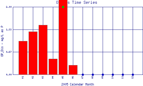 OP_Dis Plot