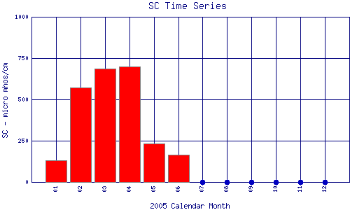 SC Plot