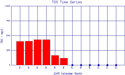 TDS Plot