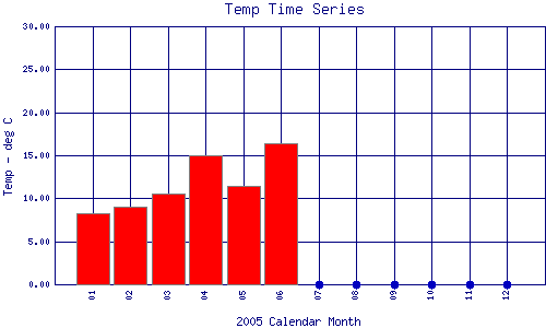 Temp Plot