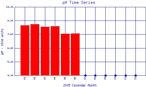 pH Plot