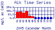 Alk Plot
