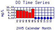 DO Plot