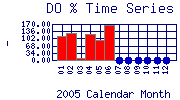 DOpercent Plot