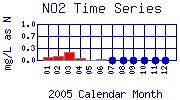 NO2 Plot