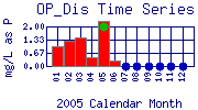 OP_Dis Plot