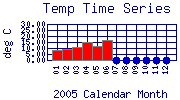 Temp Plot