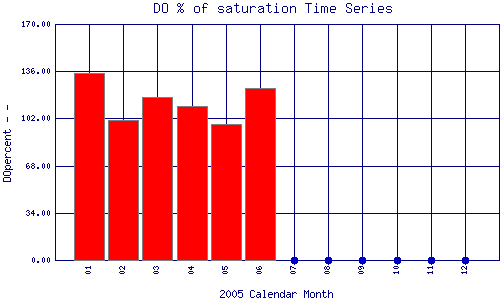 DOpercent Plot