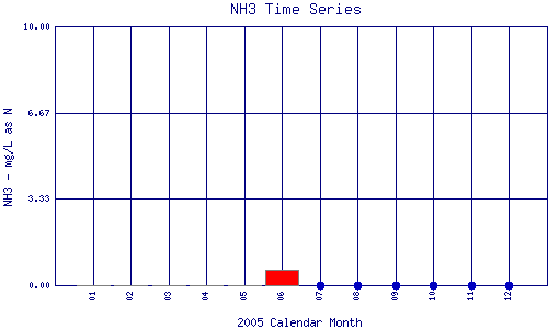 NH3 Plot