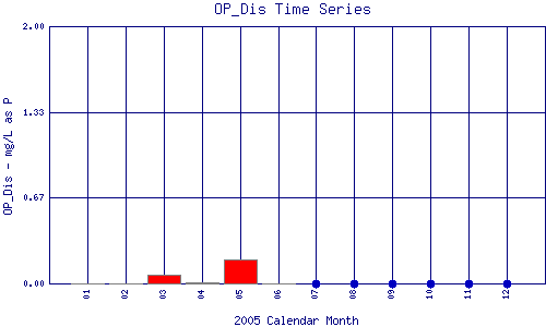 OP_Dis Plot