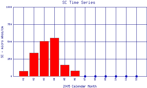 SC Plot