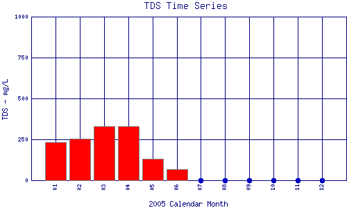 TDS Plot