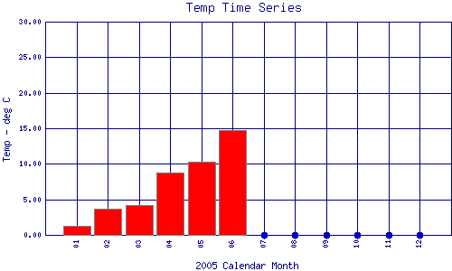 Temp Plot