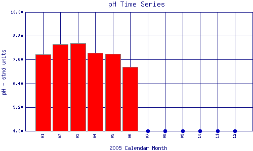 pH Plot