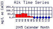 Alk Plot