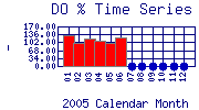 DOpercent Plot