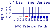 OP_Dis Plot