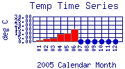 Temp Plot