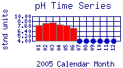 pH Plot