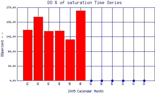 DOpercent Plot