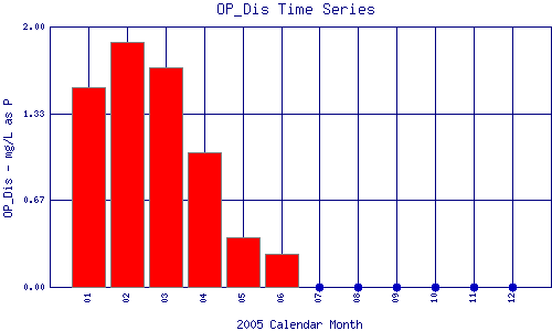 OP_Dis Plot