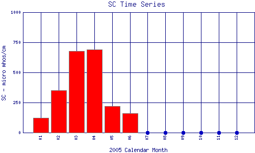 SC Plot
