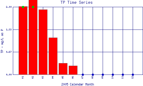 TP Plot