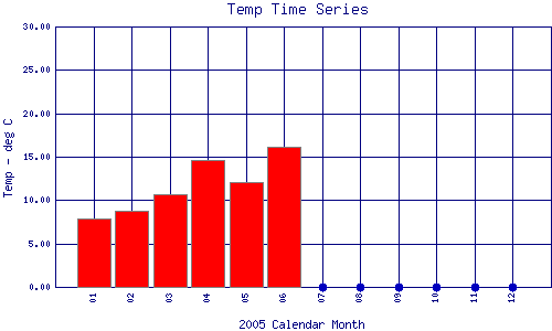 Temp Plot