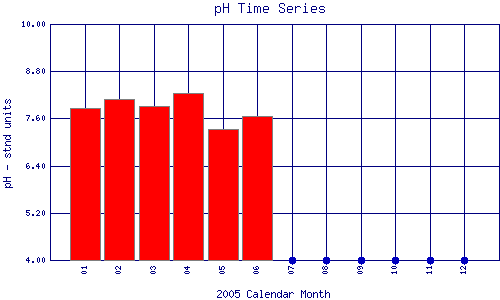 pH Plot