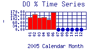 DOpercent Plot