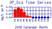 OP_Dis Plot