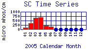 SC Plot