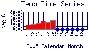 Temp Plot