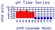 pH Plot