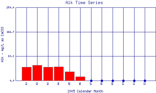 Alk Plot