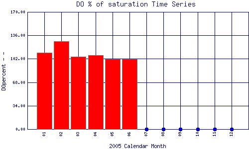 DOpercent Plot