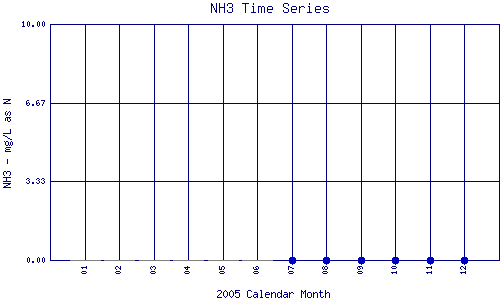 NH3 Plot