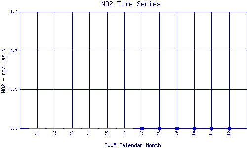 NO2 Plot