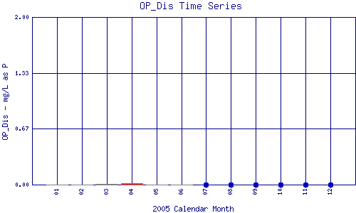 OP_Dis Plot