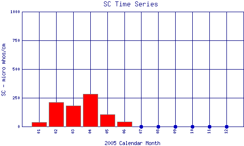 SC Plot