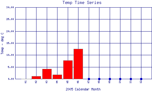 Temp Plot