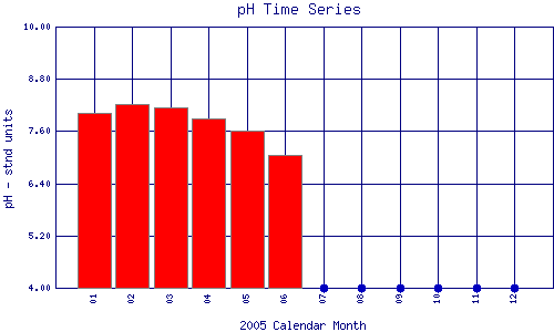 pH Plot