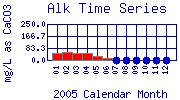 Alk Plot