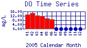 DO Plot