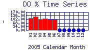 DOpercent Plot