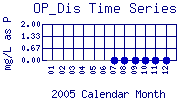OP_Dis Plot