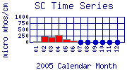 SC Plot